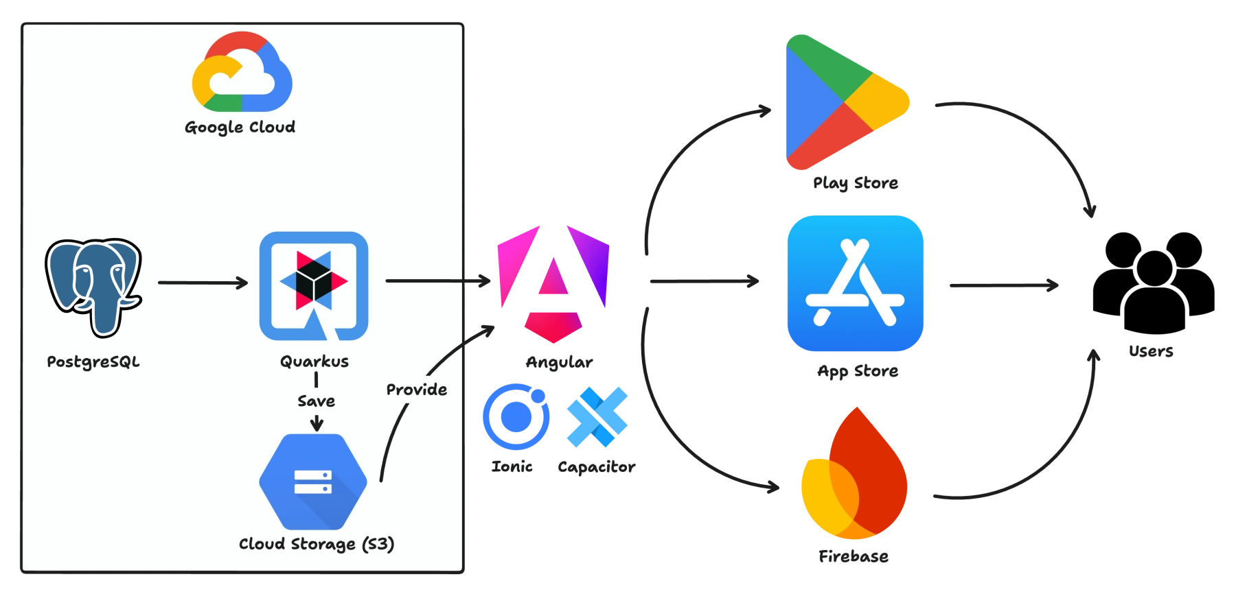 Bibliocards V1 architecture on GCP